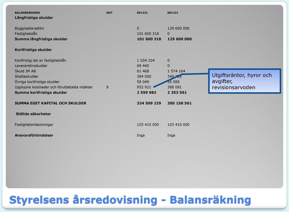 588 Upplupna kostnader och förutbetalda intäkter 8 952 921 388 081 Summa kortfristiga skulder 2 559 982 2 353 561 Utgiftsräntor, hyror och avgifter, revisionsarvoden SUMMA EGET