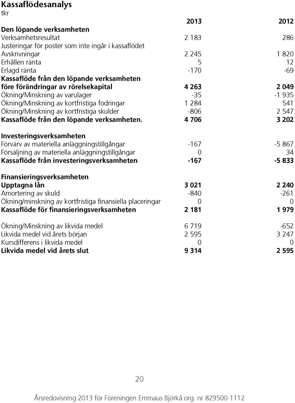 Ökning/Minskning av kortfristiga skulder -806 2 547 Kassaflöde från den löpande verksamheten.