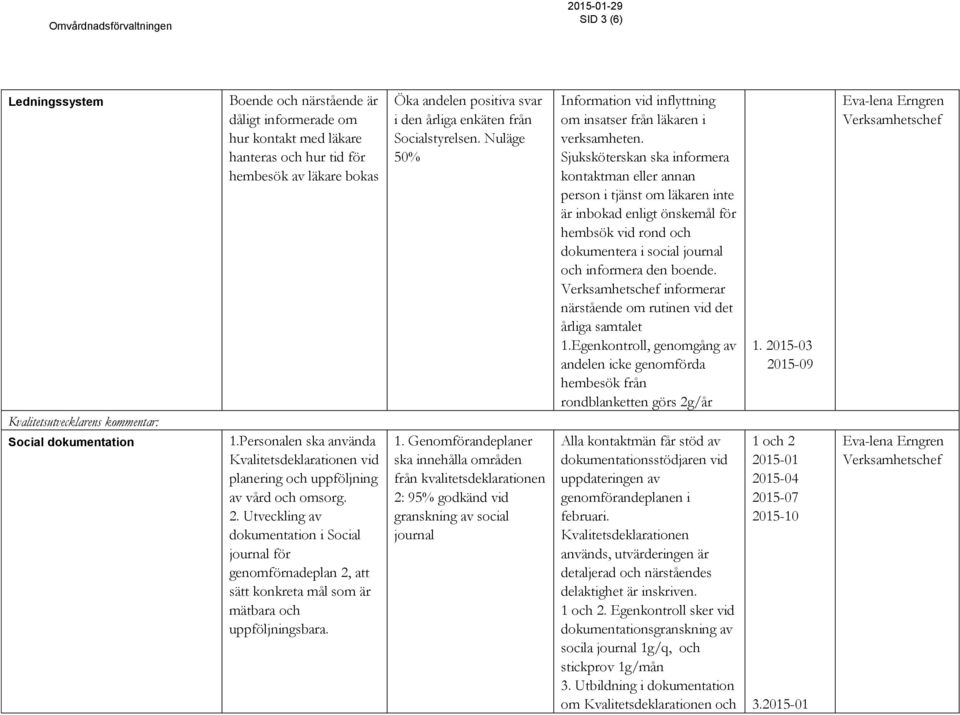 Utveckling av dokumentation i Social journal för genomförnadeplan 2, att sätt konkreta mål som är mätbara och uppföljningsbara. Öka andelen positiva svar i den årliga enkäten från Socialstyrelsen.