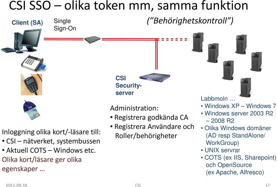 Olika kort/läsare ger olika egenskaper CSI Securityserver Administration: Registrera godkända CA Registrera Användare och