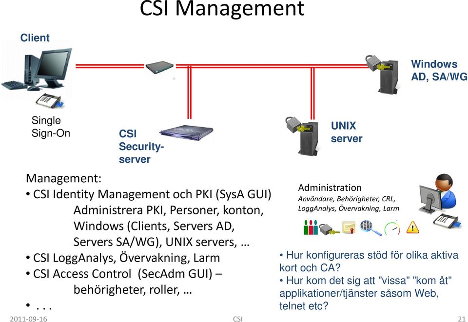 Access Control (SecAdm GUI) behörigheter, roller,.