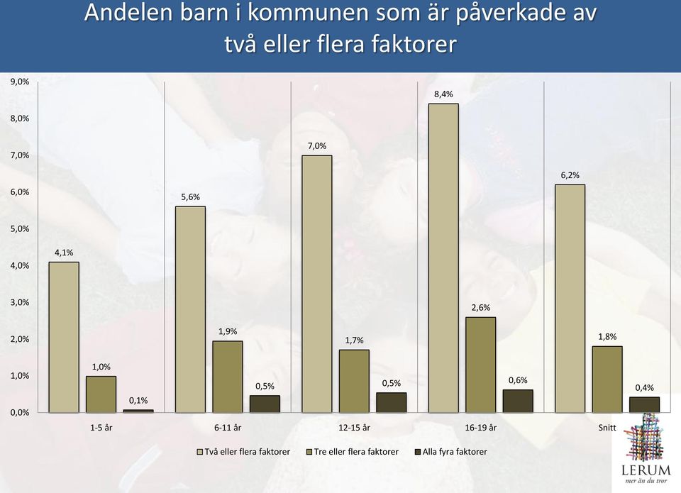 1,8% 1,0% 0,0% 1,0% 0,5% 0,5% 0,6% 0,1% 1-5 år 6-11 år 12-15 år 16-19 år