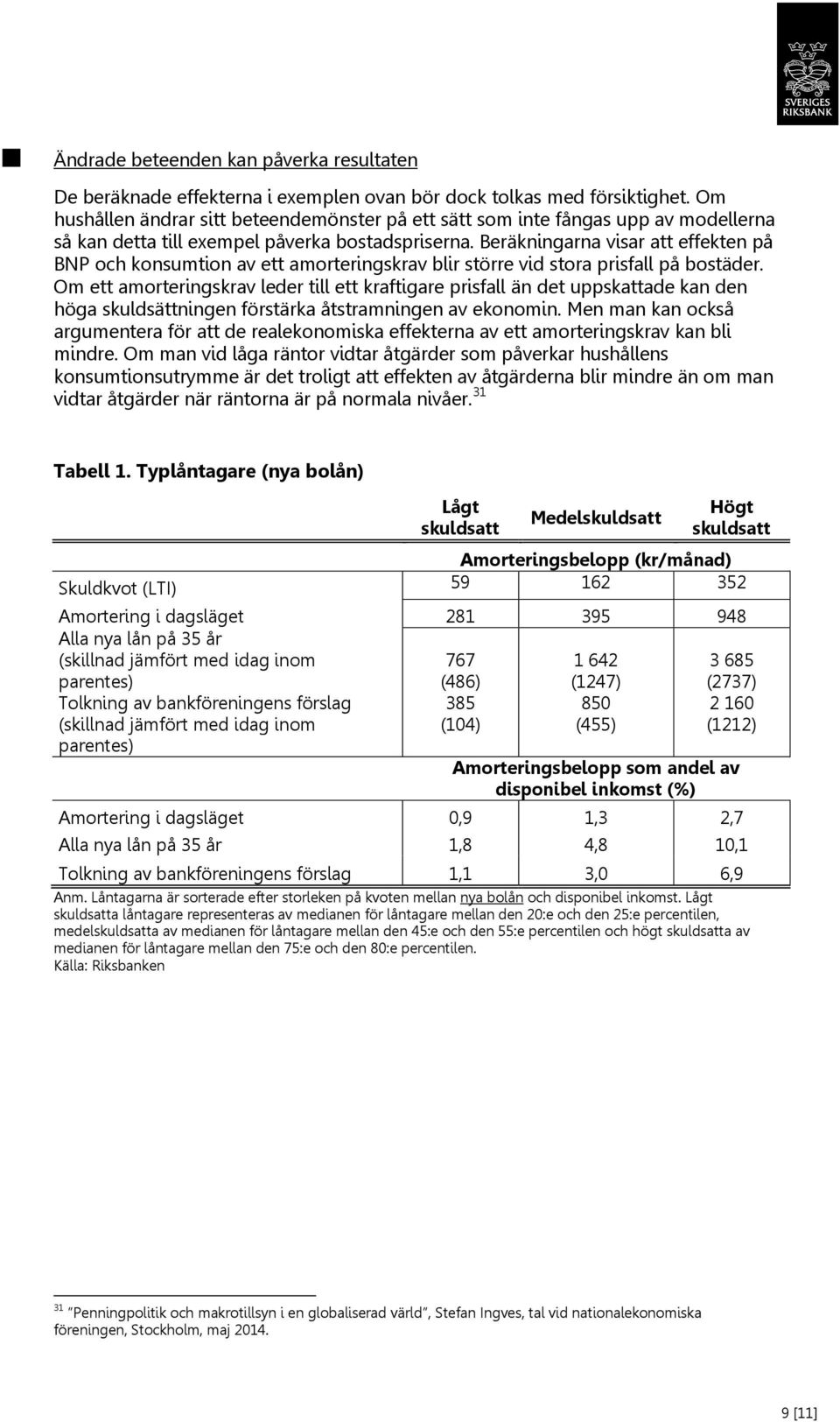 Beräkningarna visar att effekten på BNP och konsumtion av ett amorteringskrav blir större vid stora prisfall på bostäder.