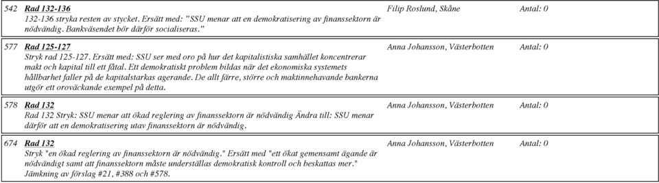 Ett demokratiskt problem bildas när det ekonomiska systemets hållbarhet faller på de kapitalstarkas agerande. De allt färre, större och maktinnehavande bankerna utgör ett oroväckande exempel på detta.