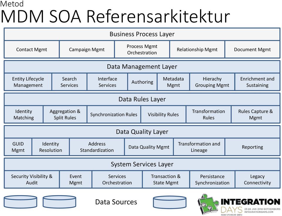 Synchronization Rules Visibility Rules Transformation Rules Rules Capture & Mgmt Data Quality Layer GUID Mgmt Identity Resolution Address Standardization Data Quality Mgmt