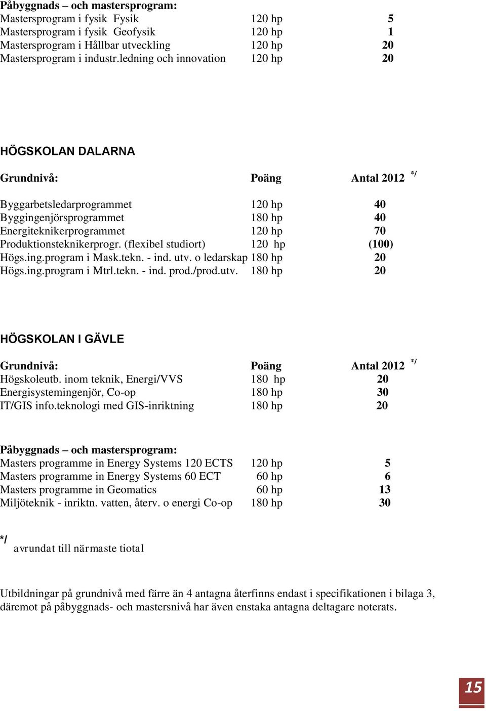 Produktionsteknikerprogr. (flexibel studiort) 120 hp (100) Högs.ing.program i Mask.tekn. - ind. utv. o ledarskap 180 hp 20 Högs.ing.program i Mtrl.tekn. - ind. prod./prod.utv. 180 hp 20 HÖGSKOLAN I GÄVLE Grundnivå: Poäng Antal 2012 */ Högskoleutb.
