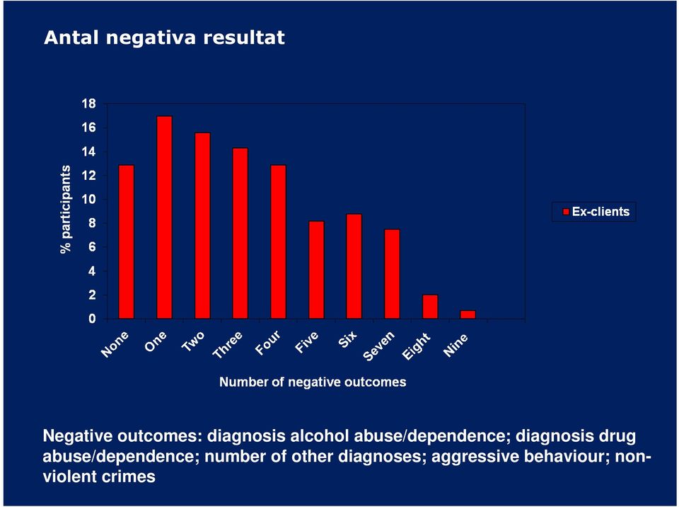 diagnosis drug abuse/dependence; number of