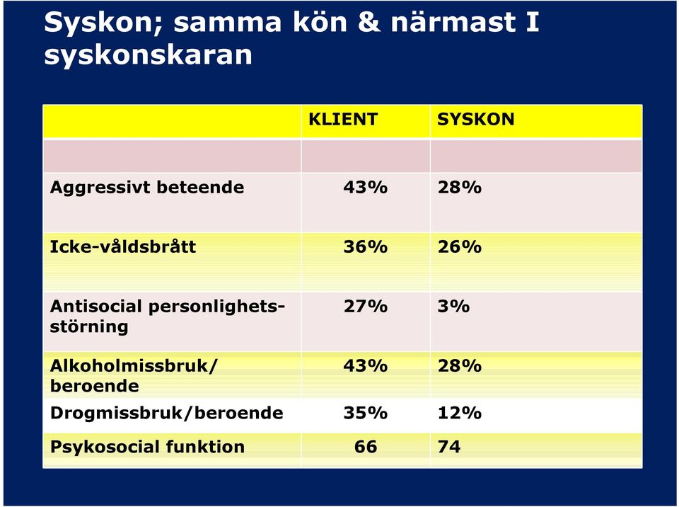 Antisocial personlighetsstörning 27% 3% Alkoholmissbruk/