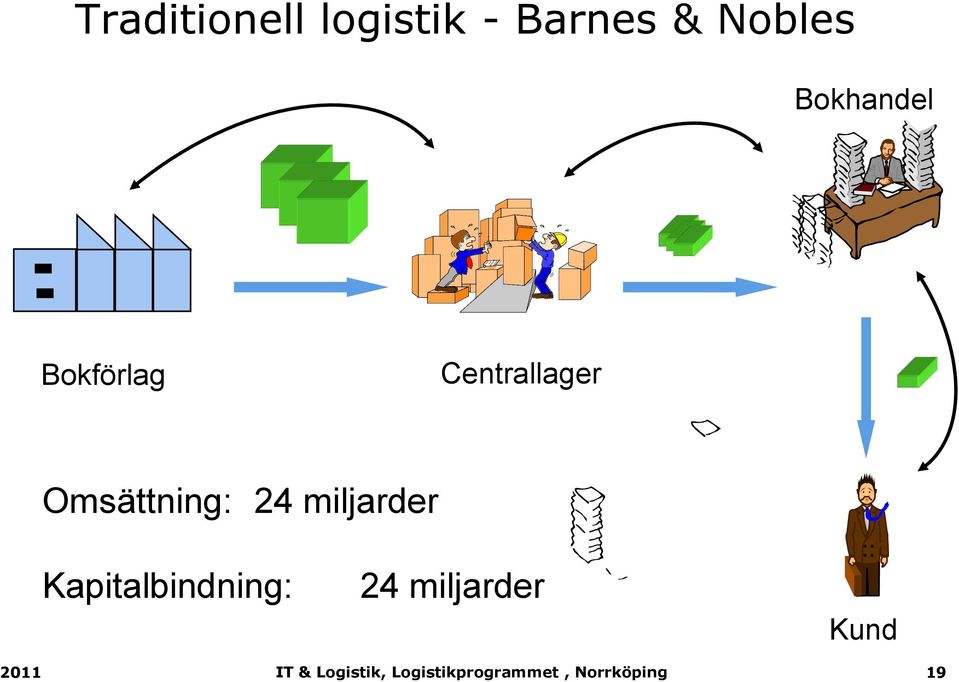 Centrallager Omsättning: 24