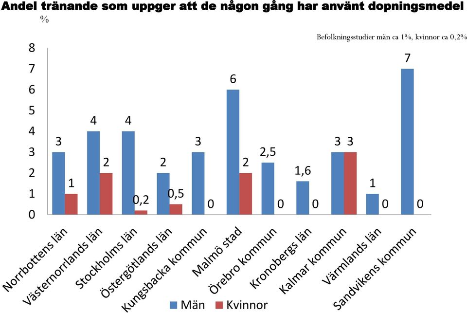 män ca 1%, kvinnor ca 0,2% 7 5 4 3 2 1 0 3 1 4 4