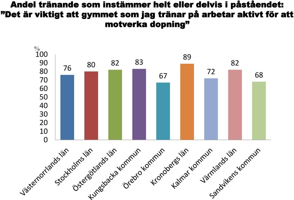 tränar på arbetar aktivt för att motverka dopning %