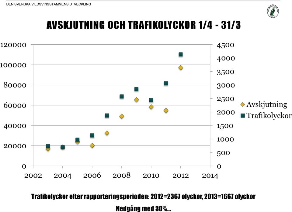 2006 2008 2010 2012 2014 Avskjutning Trafikolyckor Trafikolyckor efter