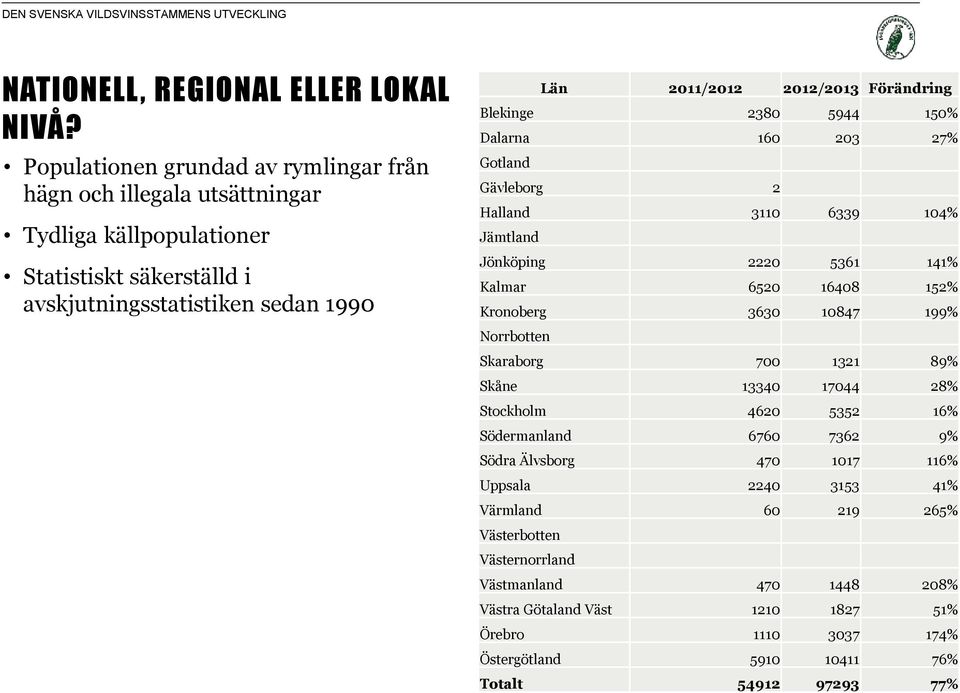 Förändring Blekinge 2380 5944 150% Dalarna 160 203 27% Gotland Gävleborg 2 Halland 3110 6339 104% Jämtland Jönköping 2220 5361 141% Kalmar 6520 16408 152% Kronoberg 3630 10847 199%