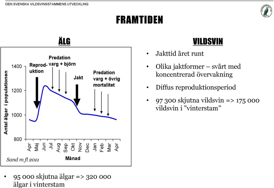 mortalitet Jakttid året runt Olika jaktformer svårt med koncentrerad övervakning Diffus reproduktionsperiod 1000 97