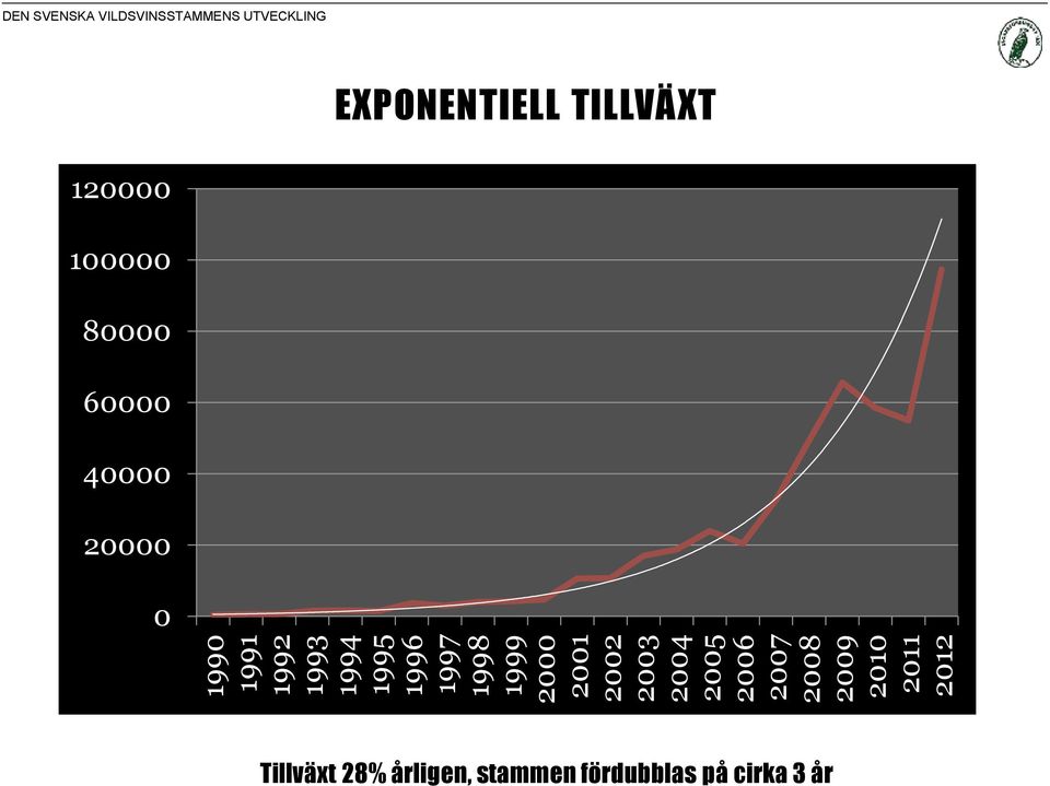 VILDSVINSSTAMMENS UTVECKLING EXPONENTIELL TILLVÄXT 120000 100000