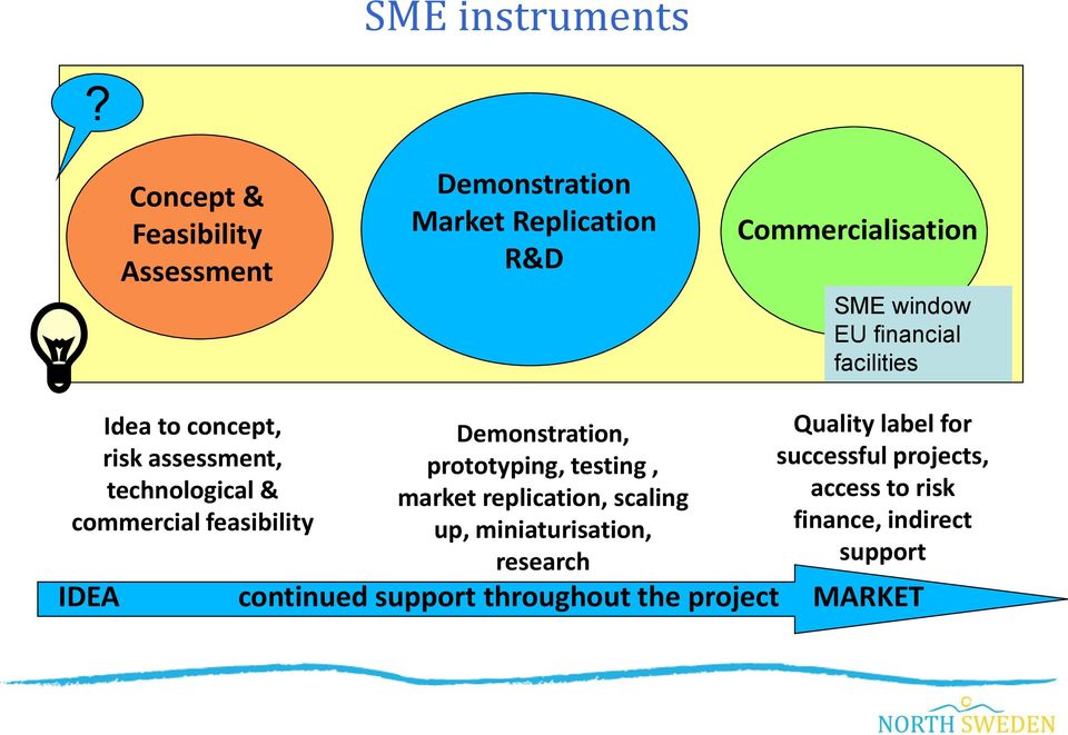 financial facilities Idea to concept, risk assessment, technological & commercial feasibility Demonstration,