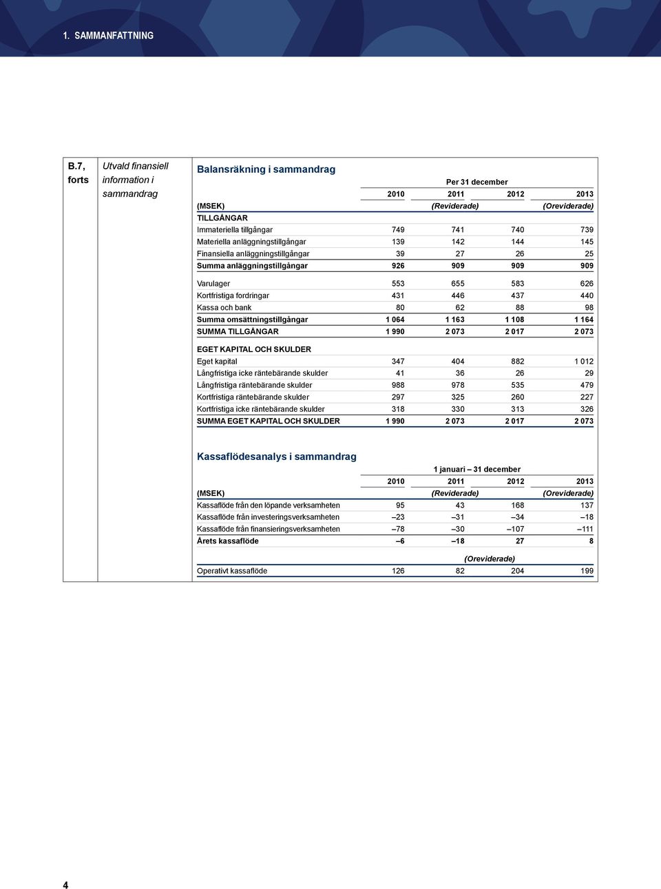 Materiella anläggningstillgångar 139 142 144 145 Finansiella anläggningstillgångar 39 27 26 25 Summa anläggningstillgångar 926 909 909 909 Varulager 553 655 583 626 Kortfristiga fordringar 431 446