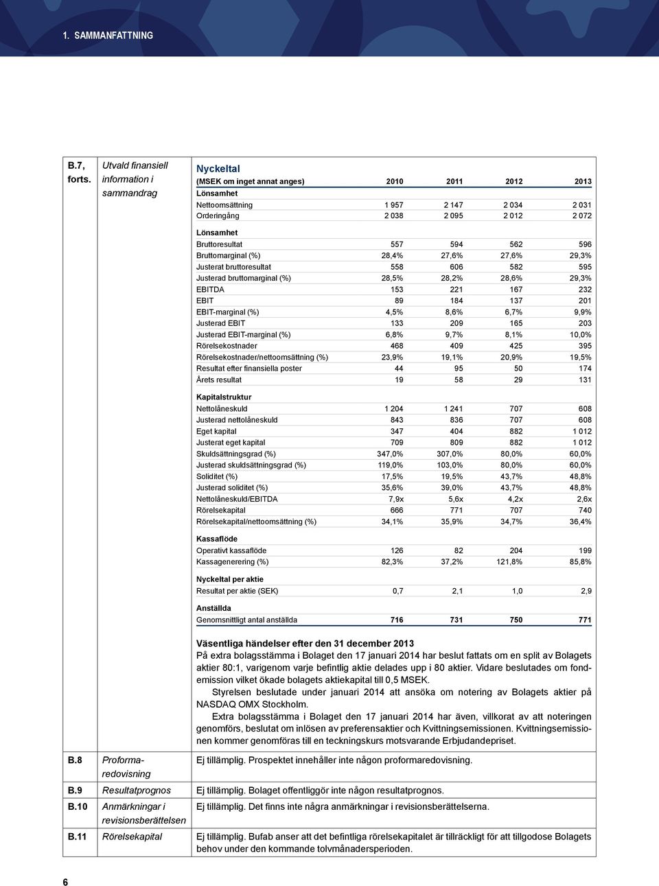 Bruttoresultat 557 594 562 596 Bruttomarginal (%) 28,4% 27,6% 27,6% 29,3% Justerat bruttoresultat 558 606 582 595 Justerad bruttomarginal (%) 28,5% 28,2% 28,6% 29,3% EBITDA 153 221 167 232 EBIT 89