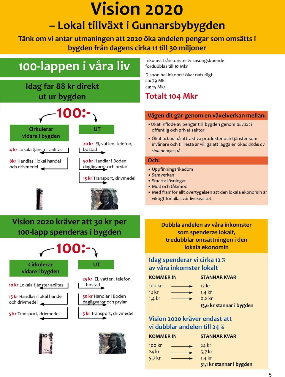 15 kr Transport, drivmedel Inkomst från turister & säsongsboende fördubblas till 10 Mkr Disponibel inkomst ökar naturligt ca: 79 Mkr ca: 15 Mkr Totalt 104 Mkr Vägen dit går genom en växelverkan