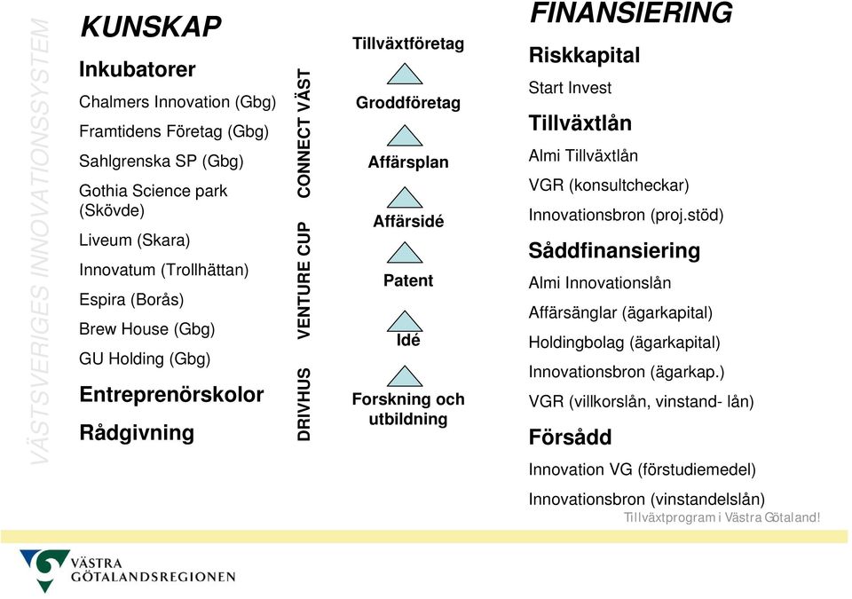 utbildning FINANSIERING Riskkapital Start Invest Tillväxtlån Almi Tillväxtlån VGR (konsultcheckar) Innovationsbron (proj.