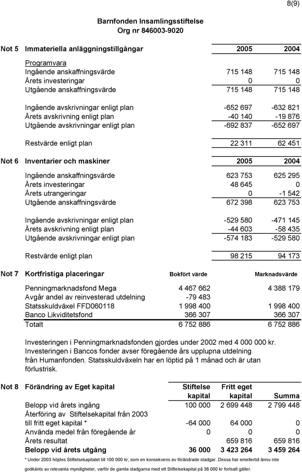 maskiner 2005 2004 Ingående anskaffningsvärde 623 753 625 295 Årets investeringar 48 645 0 Årets utrangeringar 0-1 542 Utgående anskaffningsvärde 672 398 623 753 Ingående avskrivningar enligt plan