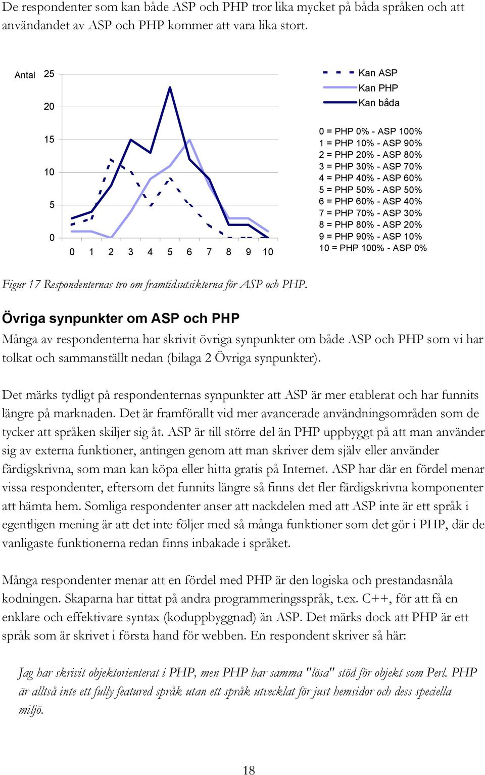 50% 6 = PHP 60% - ASP 40% 7 = PHP 70% - ASP 30% 8 = PHP 80% - ASP 20% 9 = PHP 90% - ASP 10% 10 = PHP 100% - ASP 0% Figur 17 Respondenternas tro om framtidsutsikterna för ASP och PHP.