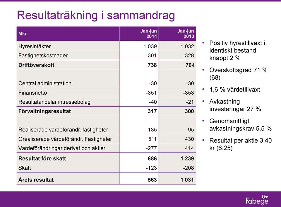 Fastigheter 511 430 Värdeförändringar derivat och aktier -277 414 Resultat före skatt 686 1 239 Skatt -123-208 Positiv hyrestillväxt i identiskt bestånd knappt 2 %