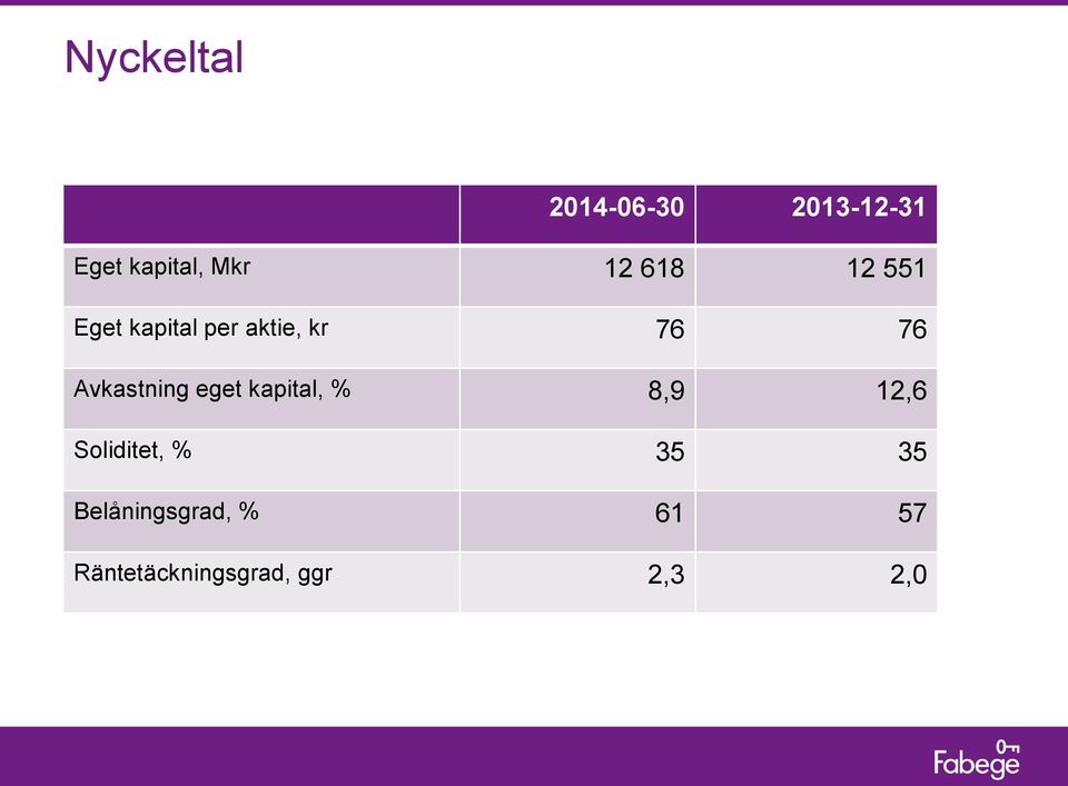 Avkastning eget kapital, % 8,9 12,6 Soliditet, % 35