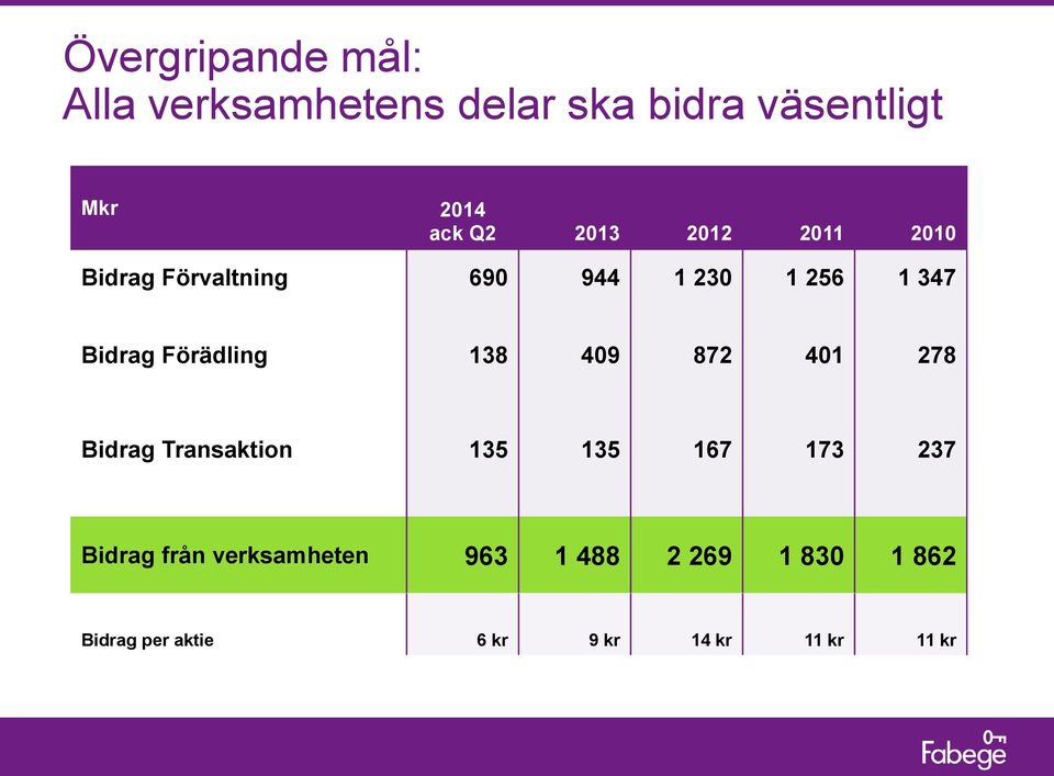 Förädling 138 409 872 401 278 Bidrag Transaktion 135 135 167 173 237 Bidrag