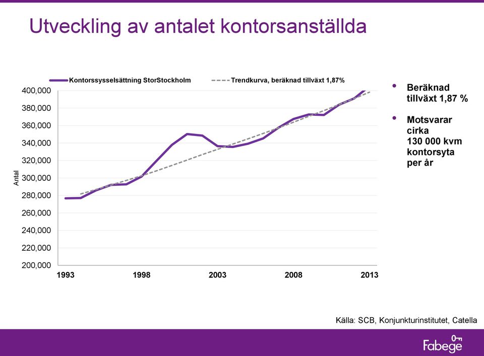 Beräknad tillväxt 1,87 % Motsvarar cirka 130 000 kvm kontorsyta per år 280,000