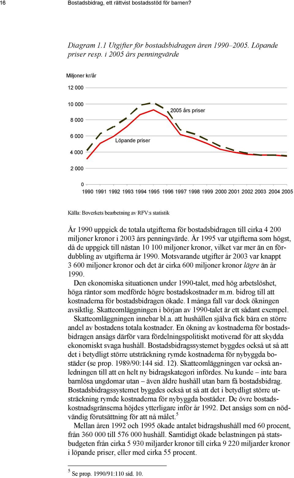 Boverkets bearbetning av RFV:s statistik År 1990 uppgick de totala utgifterna för bostadsbidragen till cirka 4 200 miljoner kronor i 2003 års penningvärde.