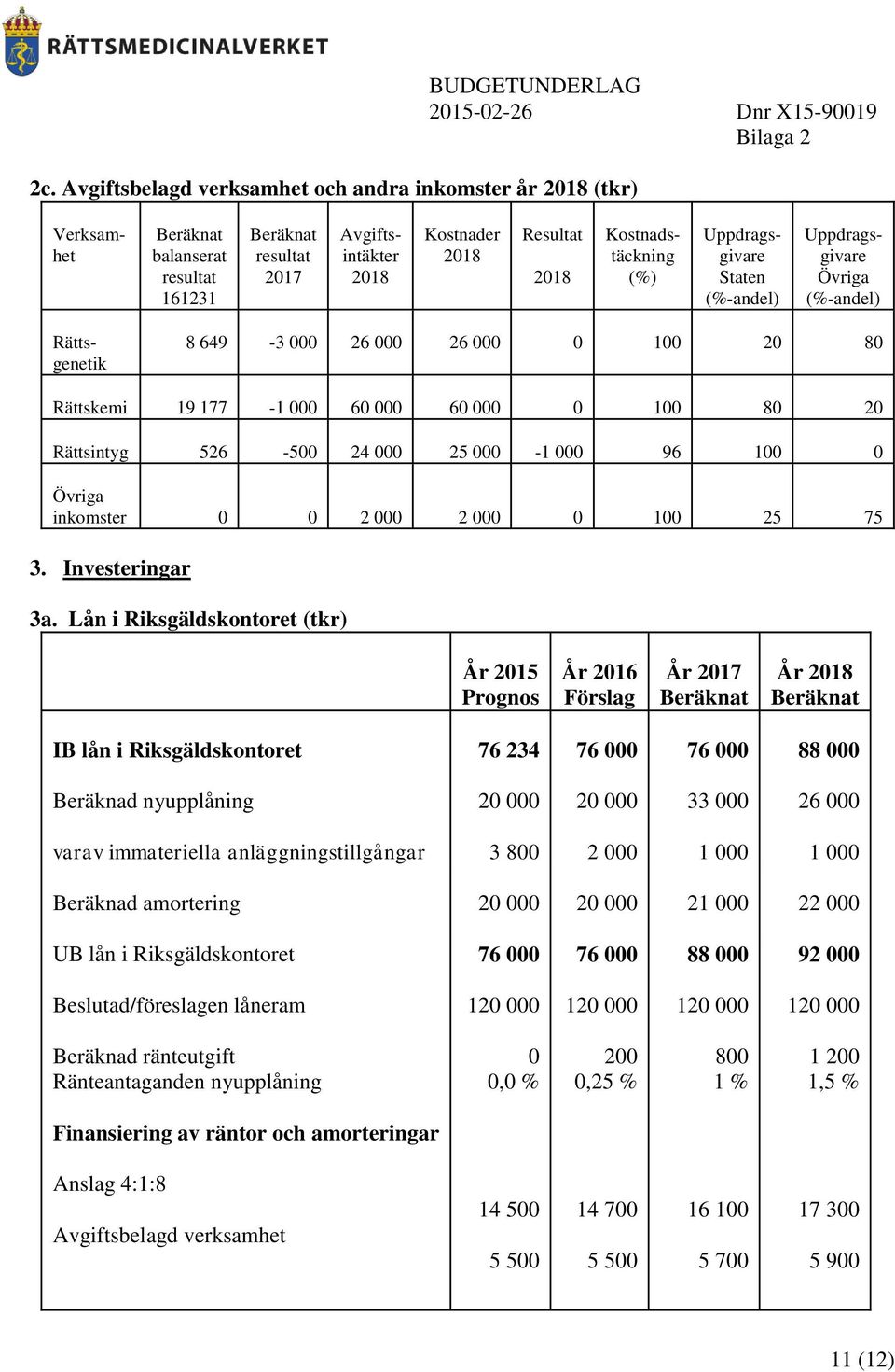 Övriga inkomster 0 0 2 000 2 000 0 100 25 75 3. Investeringar 3a.
