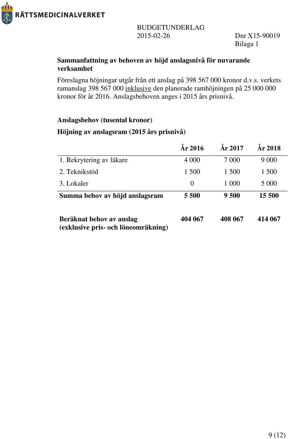 Rekrytering av läkare 4 000 7 000 9 000 2. Teknikstöd 1 500 1 500 1 500 3.