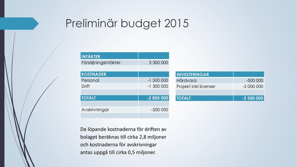 000 TOTALT -2 500 000 Avskrivningar -500 000 De löpande kostnaderna för driften av bolaget