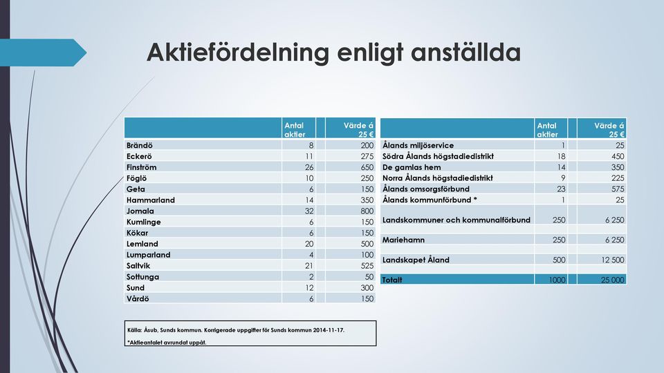 högstadiedistrikt 18 450 De gamlas hem 14 350 Norra Ålands högstadiedistrikt 9 225 Ålands omsorgsförbund 23 575 Ålands kommunförbund * 1 25 Landskommuner och