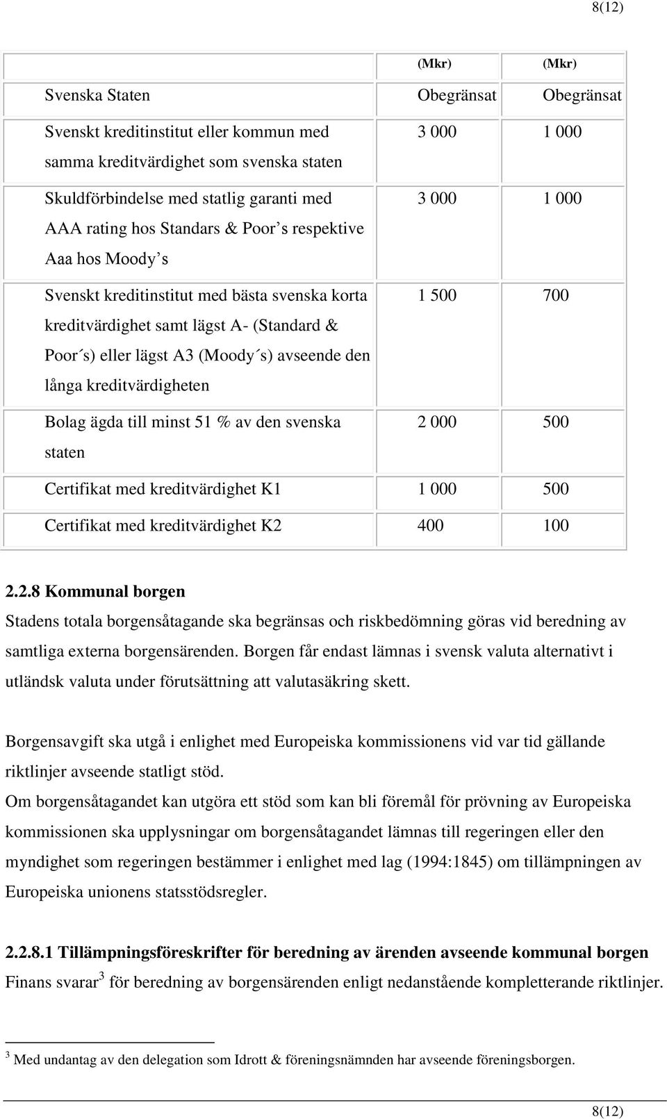 kreditvärdigheten Bolag ägda till minst 51 % av den svenska staten 3 000 1 000 3 000 1 000 1 500 700 2 000 500 Certifikat med kreditvärdighet K1 1 000 500 Certifikat med kreditvärdighet K2 400 100 2.