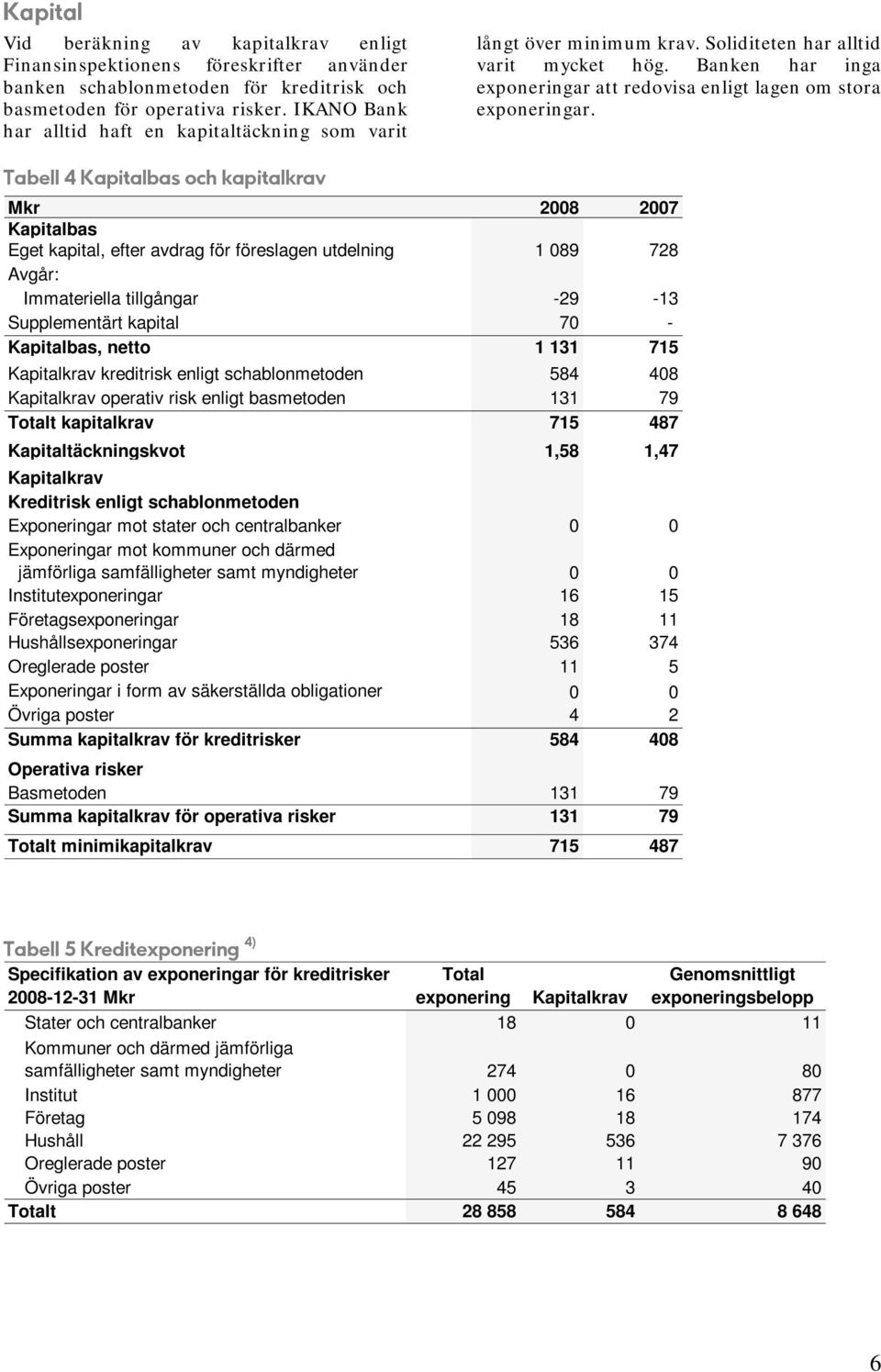 Tabell 4 Kapitalbas och kapitalkrav Mkr 2008 2007 Kapitalbas Eget kapital, efter avdrag för föreslagen utdelning 1 089 728 Avgår: Immateriella tillgångar -29-13 Supplementärt kapital 70 - Kapitalbas,