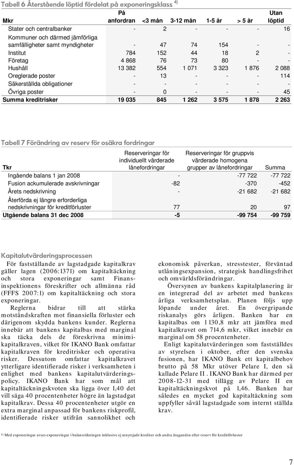 obligationer - - - - - - Övriga poster - 0 - - - 45 Summa kreditrisker 19 035 845 1 262 3 575 1 878 2 263 Tabell 7 Förändring av reserv för osäkra fordringar Tkr Reserveringar för individuellt