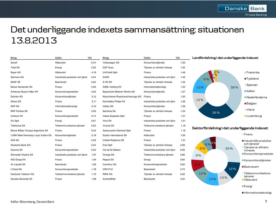 SpA Finans 1,48 Siemens AG Industriella produkter och tjänst 4,04 EADS Industriella produkter och tjäns 1,46 BASF SE Basindustri 3,62 E.