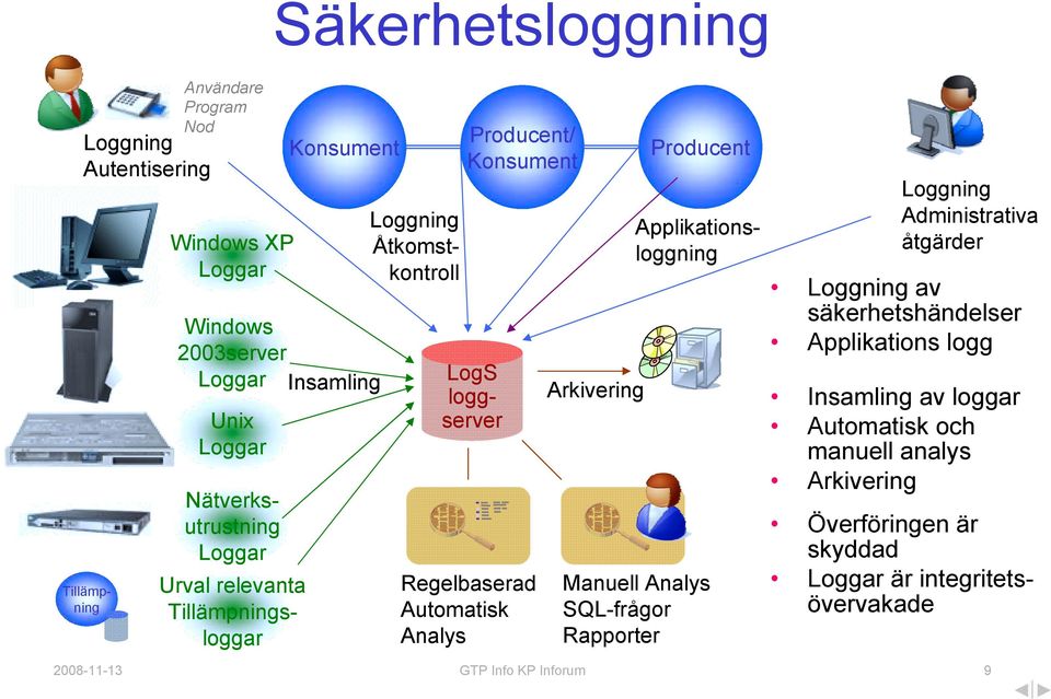 Producent Loggning Åtkomstkontroll Applikationsloggning Manuell Analys SQL-frågor Rapporter Loggning Administrativa åtgärder Loggning av