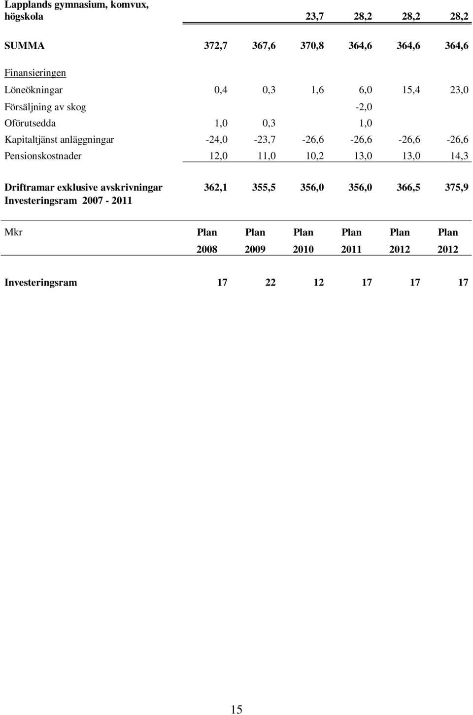 -24,0-23,7-26,6-26,6-26,6-26,6 Pensionskostnader 12,0 11,0 10,2 13,0 13,0 14,3 Driftramar exklusive avskrivningar 362,1 355,5