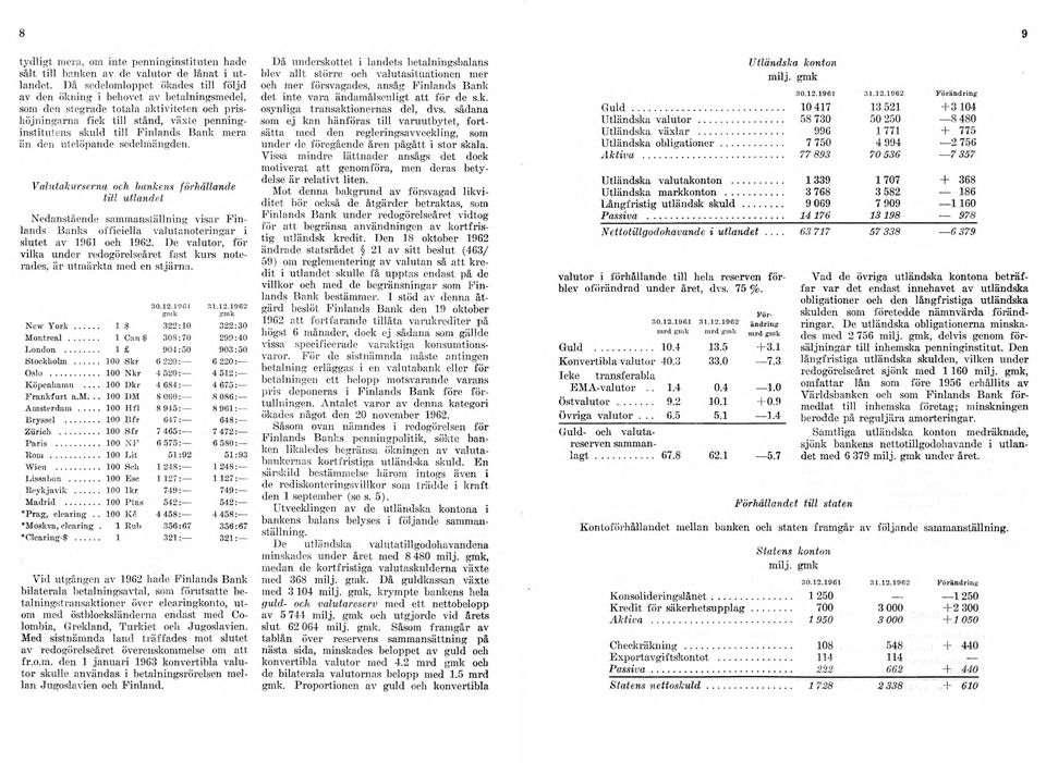 Bank mera iin den utelöpande sedelmängden. Valutakurserna och bankens förhållande till utlandet Nedanstående sammanställning visar Finlands Banks officiella valutanoteringar i slutet av 1961 och 1962.