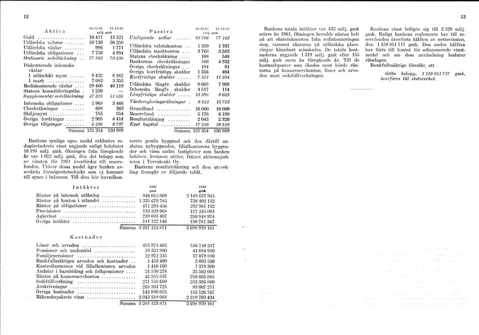 1250 Supplementär sedeltäckning 47 225 51 656 Inhemska obligationer... 1968 3 466 Checkräkningar... 608 363 Skiljemynt... 755 554 Övriga fordringar... 2 905 4 414 Övriga tillgångar.