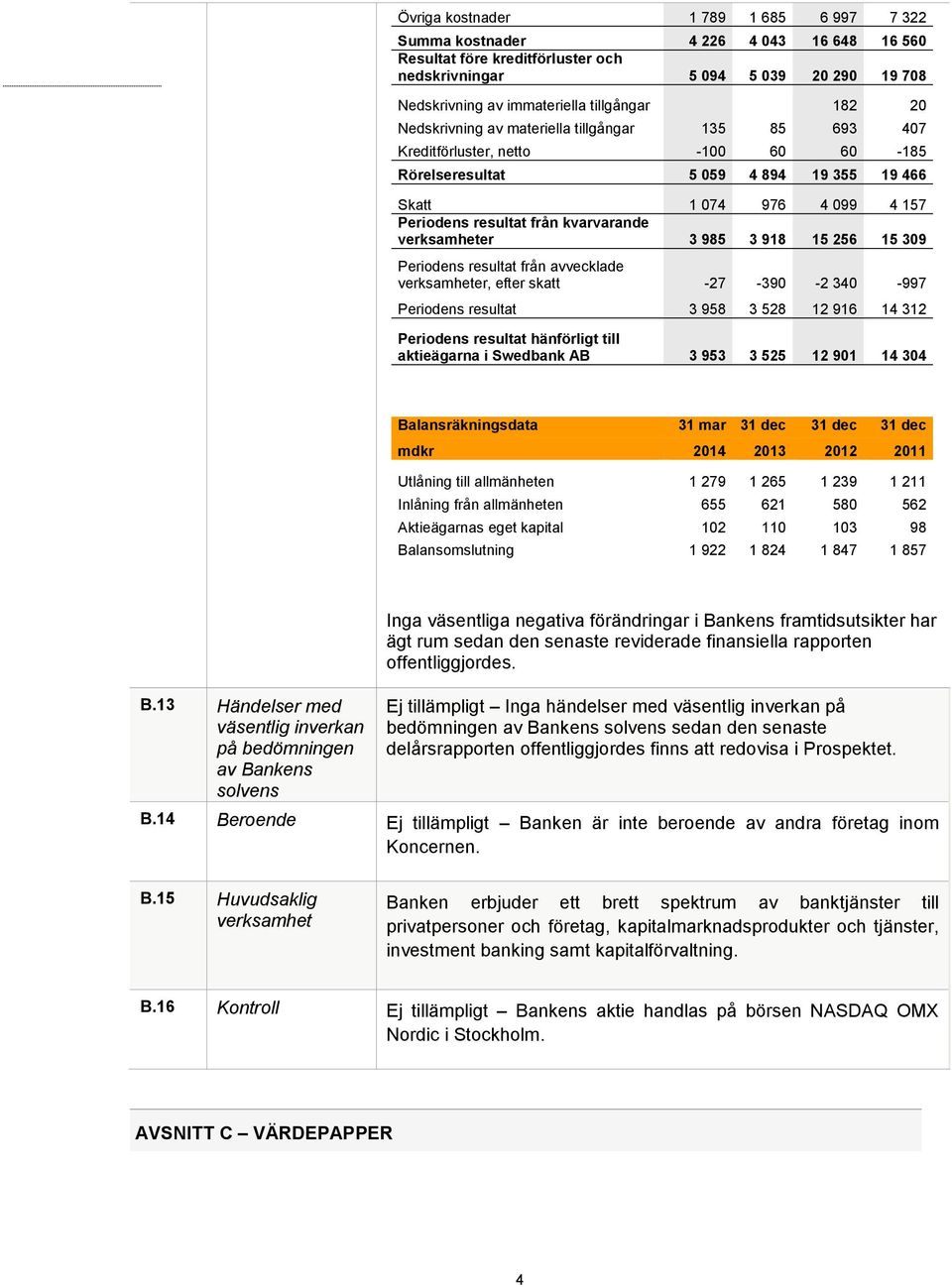 kvarvarande verksamheter 3 985 3 918 15 256 15 309 Periodens resultat från avvecklade verksamheter, efter skatt -27-390 -2 340-997 Periodens resultat 3 958 3 528 12 916 14 312 Periodens resultat