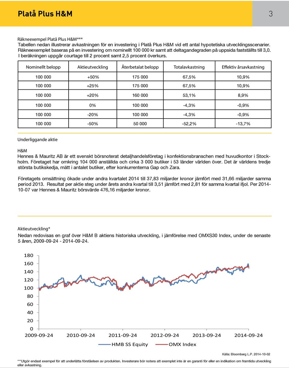 Nominellt belopp Aktieutveckling Återbetalat belopp Totalavkastning Effektiv årsavkastning 100 000 +50% 175 000 67,5% 10,9% 100 000 +25% 175 000 67,5% 10,9% 100 000 +20% 160 000 53,1% 8,9% 100 000 0%