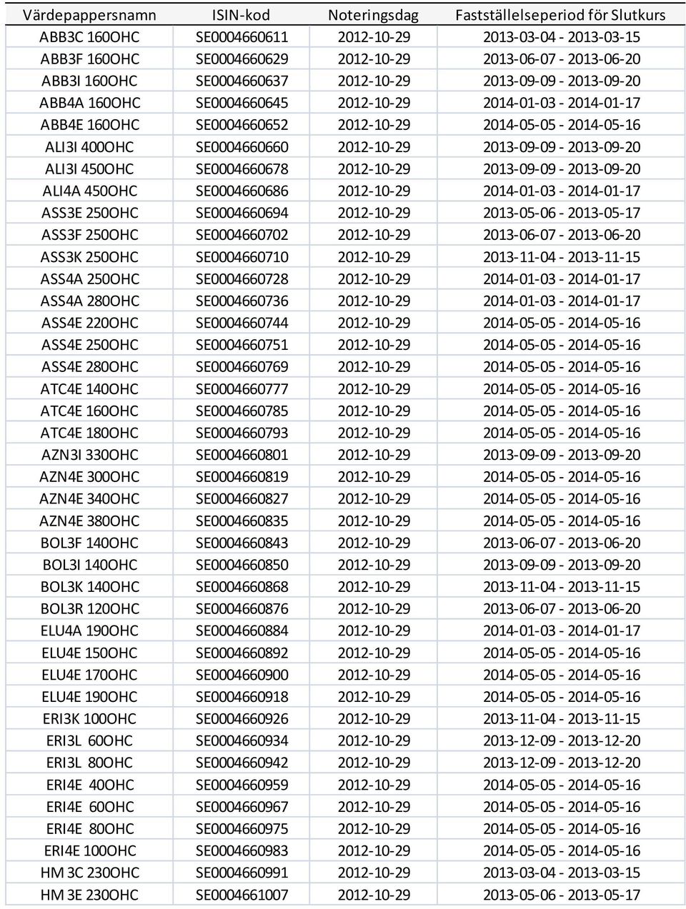 2012-10-29 2013-09-09-2013-09-20 ALI3I 450OHC SE0004660678 2012-10-29 2013-09-09-2013-09-20 ALI4A 450OHC SE0004660686 2012-10-29 2014-01-03-2014-01-17 ASS3E 250OHC SE0004660694 2012-10-29