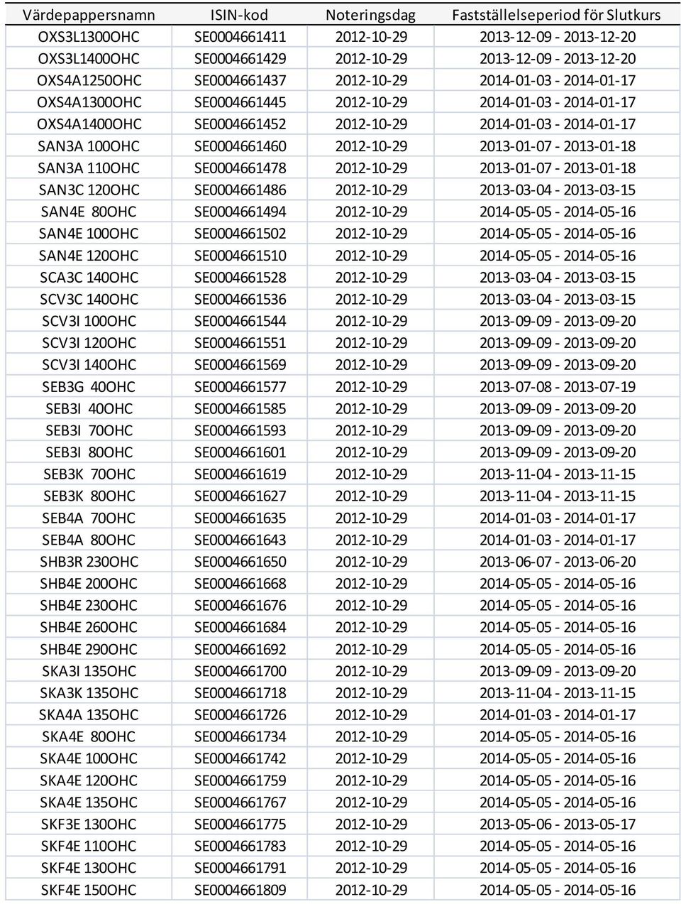 SE0004661460 2012-10-29 2013-01-07-2013-01-18 SAN3A 110OHC SE0004661478 2012-10-29 2013-01-07-2013-01-18 SAN3C 120OHC SE0004661486 2012-10-29 2013-03-04-2013-03-15 SAN4E 80OHC SE0004661494 2012-10-29