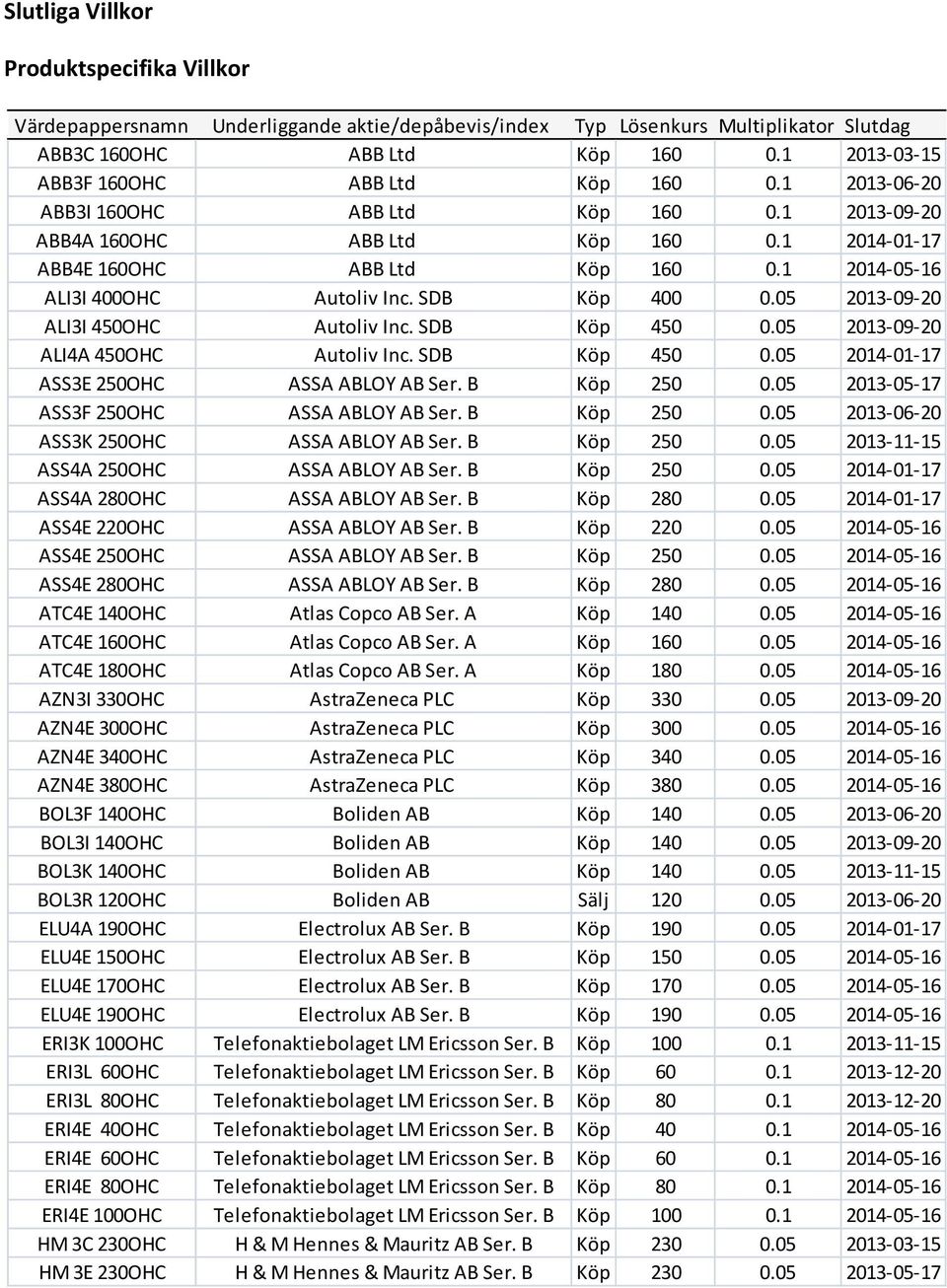 1 2014-05-16 ALI3I 400OHC Autoliv Inc. SDB Köp 400 0.05 2013-09-20 ALI3I 450OHC Autoliv Inc. SDB Köp 450 0.05 2013-09-20 ALI4A 450OHC Autoliv Inc. SDB Köp 450 0.05 2014-01-17 ASS3E 250OHC ASSA ABLOY AB Ser.