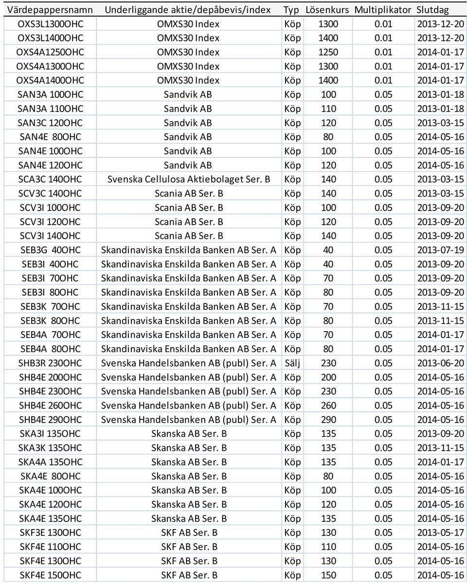 01 2014-01-17 SAN3A 100OHC Sandvik AB Köp 100 0.05 2013-01-18 SAN3A 110OHC Sandvik AB Köp 110 0.05 2013-01-18 SAN3C 120OHC Sandvik AB Köp 120 0.05 2013-03-15 SAN4E 80OHC Sandvik AB Köp 80 0.