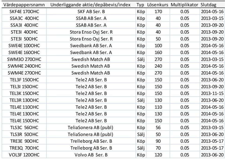 05 2013-09-20 SWE4E 100OHC Swedbank AB Ser. A Köp 100 0.05 2014-05-16 SWE4E 160OHC Swedbank AB Ser. A Köp 160 0.05 2014-05-16 SWM3O 270OHC Swedish Match AB Sälj 270 0.